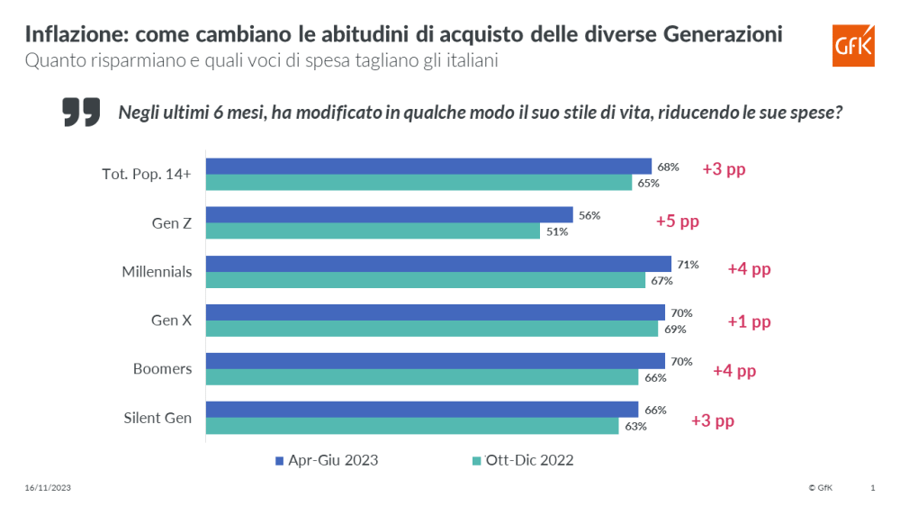 Immagine hero di Inflazione: come cambiano le abitudini di acquisto delle diverse Generazioni