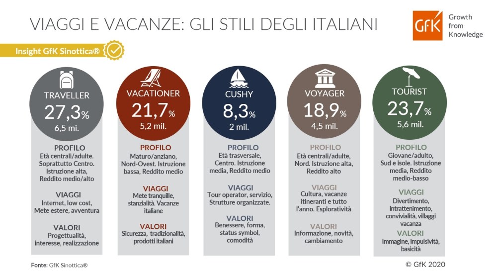 Hero image for GfK Sinottica®: analizzare gli stili dei vacanzieri per immaginare l’estate 2020