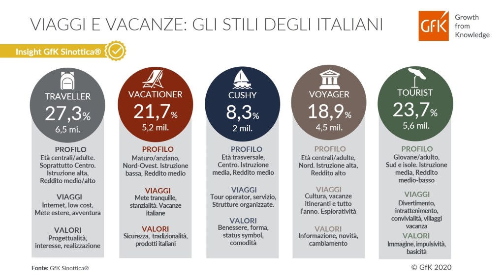 GfK Sinottica®: analizzare gli stili dei vacanzieri per immaginare l’estate 2020