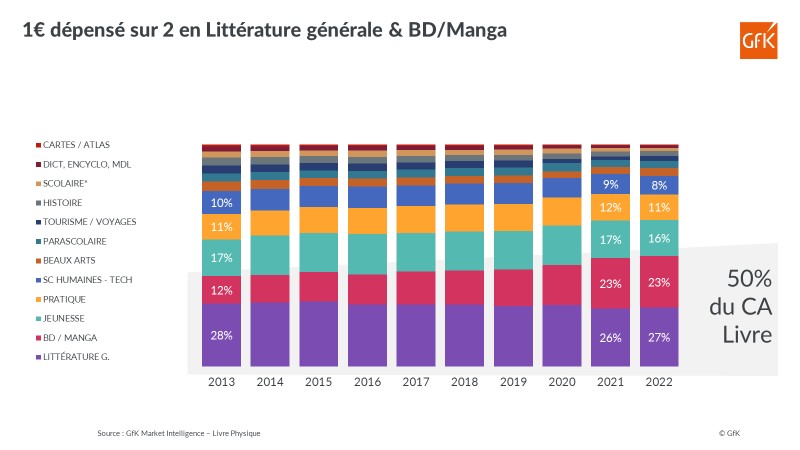 Structure Marché Livre France 2022