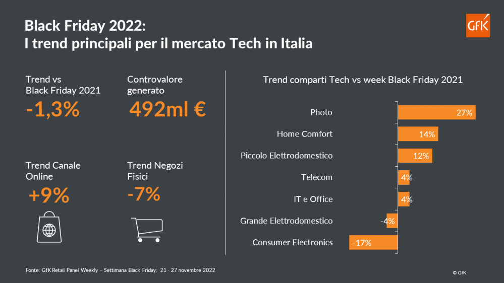 Hero image for Un Black Friday in lieve calo per il mercato Tech italiano (-1,3%)