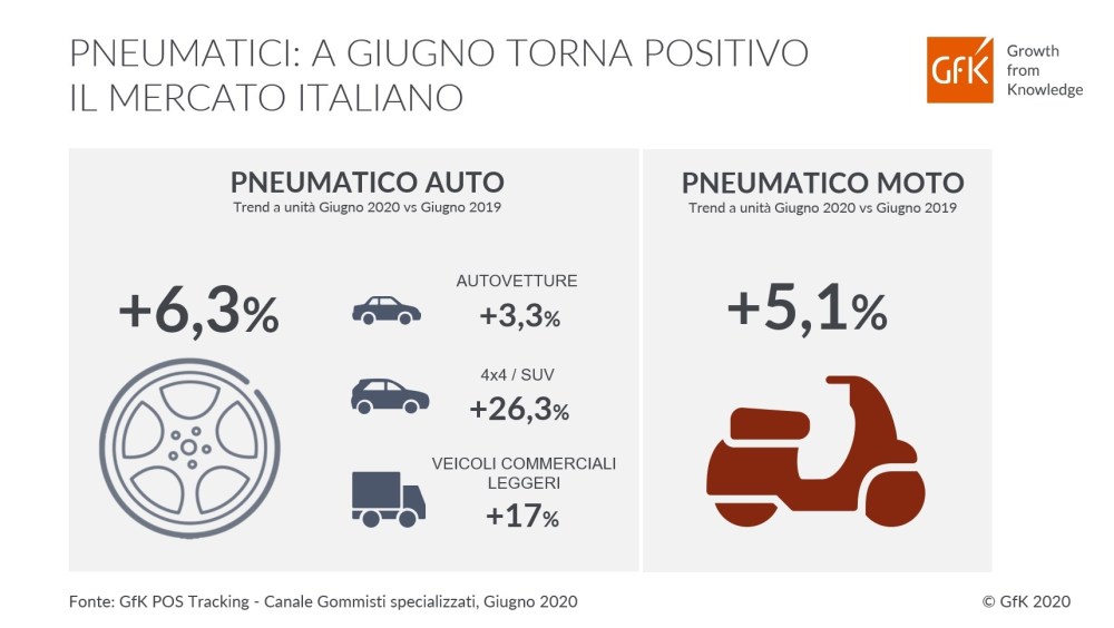 Hero image for Pneumatici: a giugno torna positivo il mercato italiano