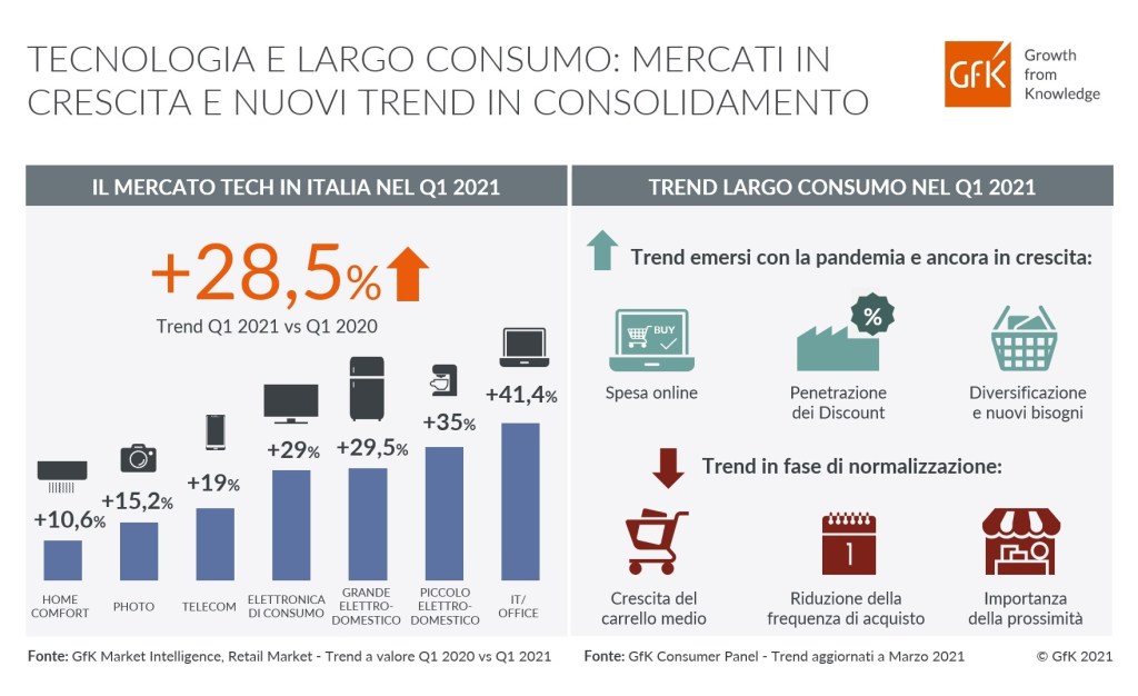 Tecnologia e Largo Consumo: mercati in crescita e trend in consolidamento