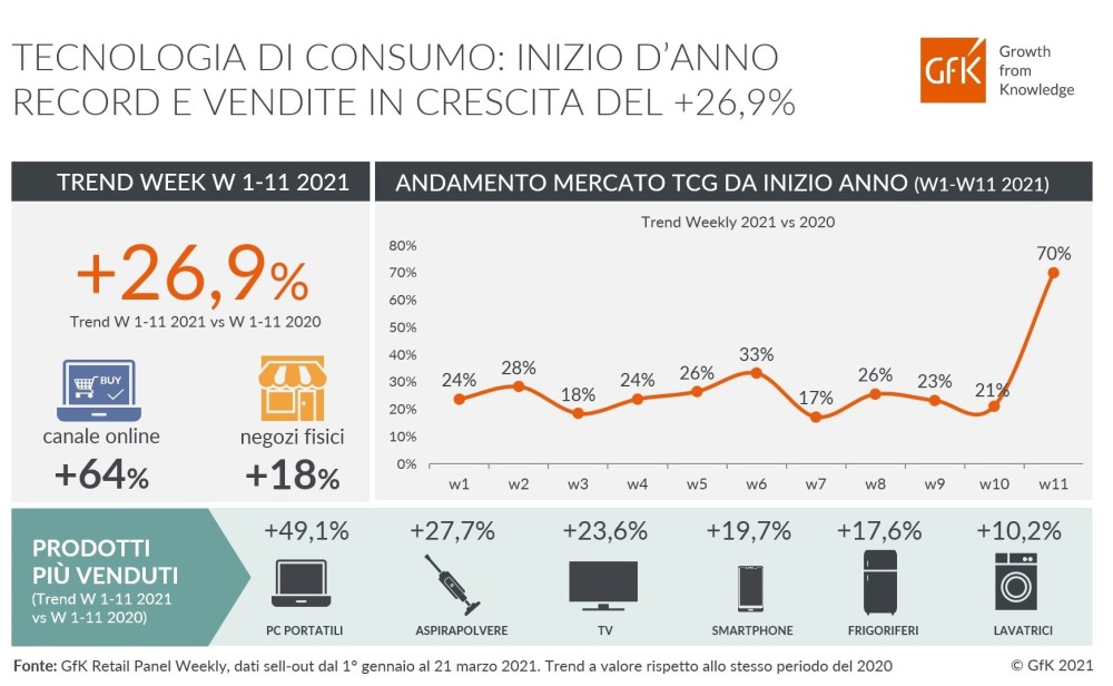 Hero image for Inizio d’anno record per la Tecnologia di consumo: +26,9%