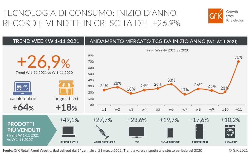 Inizio d’anno record per la Tecnologia di consumo: +26,9%