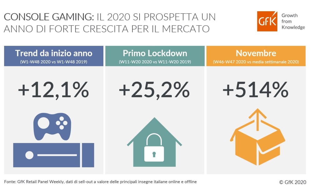 Hero image for Il 2020 si prospetta un anno di forte crescita per le Console Gaming
