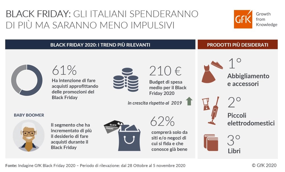 Hero image for Black Friday 2020: gli italiani spenderanno di più ma saranno meno impulsivi