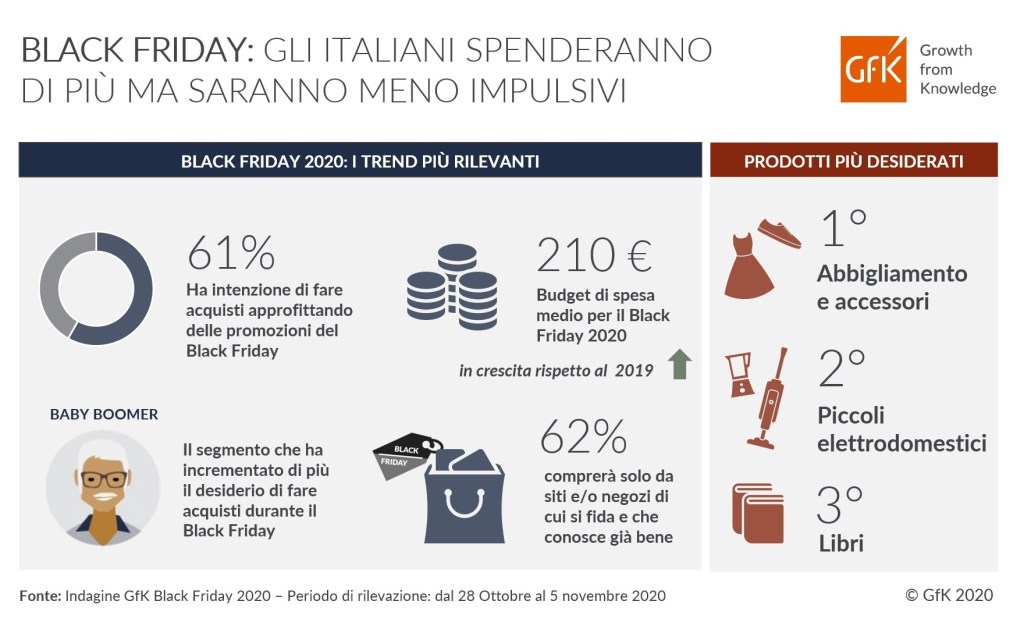 Black Friday 2020: gli italiani spenderanno di più ma saranno meno impulsivi