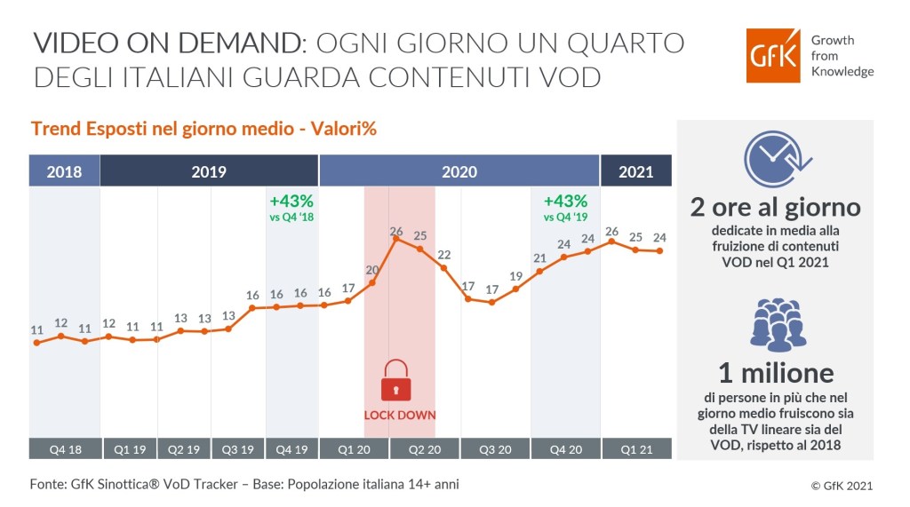 Fruizione Video On Demand ancora in crescita nei primi mesi del 2021