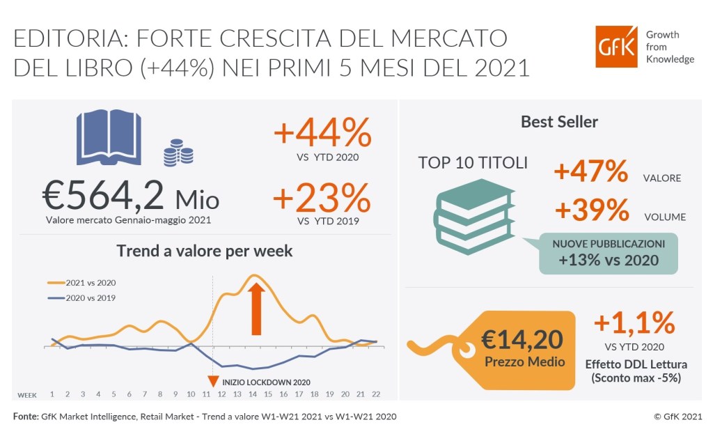 Editoria: forte crescita del mercato del libro nei primi 5 mesi del 2021