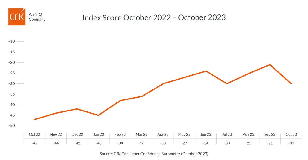 UK Consumer Confidence falls nine points in October