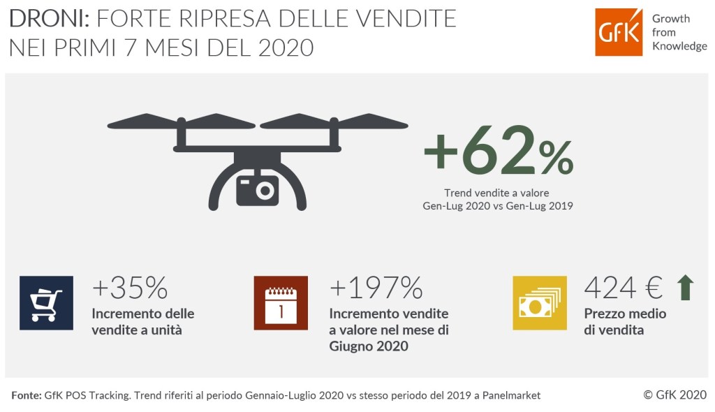 Droni: nel 2020 forte ripresa delle vendite