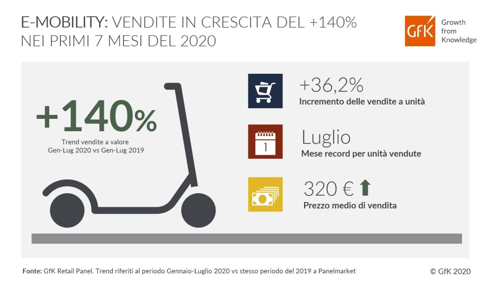 Hero image for E-Mobility 2020: Vendite Monopattini in Aumento 140% | GfK