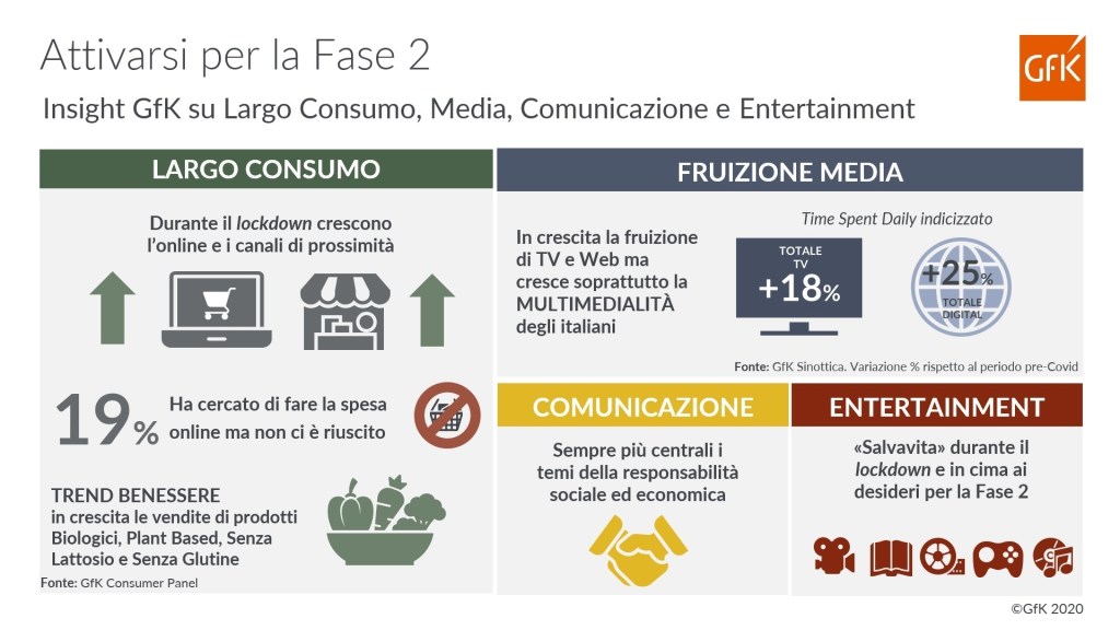 Attivarsi per la Fase 2: insight GfK su Largo Consumo, Media e Comunicazione