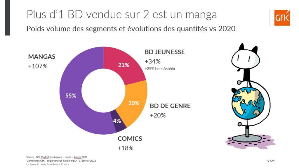 bilan des ventes Bandes-Dessinées France 2021