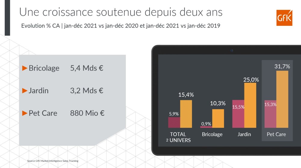 Image principale de Bilan 2021 dépenses Bricolage Jardinage PetCare France