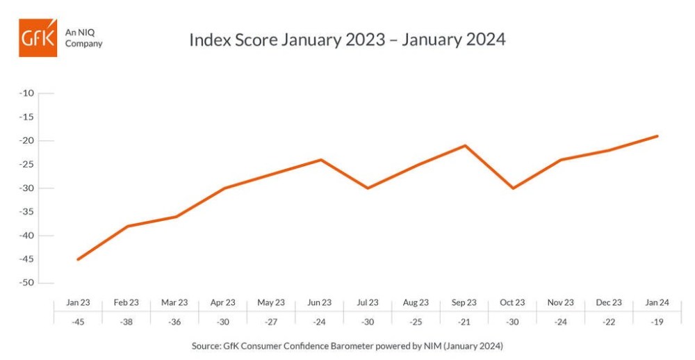 Hero image for UK Consumer confidence up three points to -19 in January