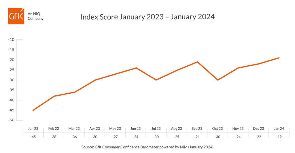 UK Consumer confidence up three points to -19 in January