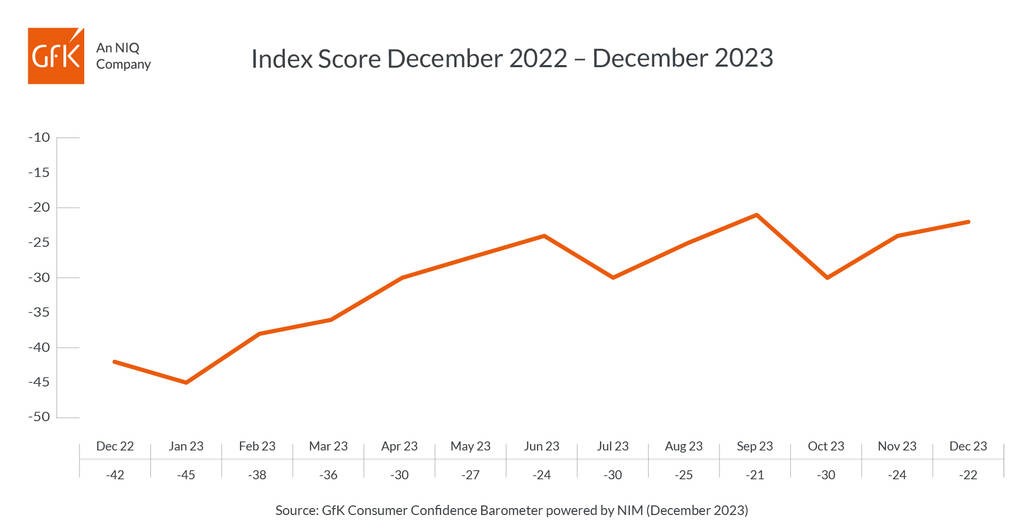 Christmas cheer sees December headline score up two points at -22