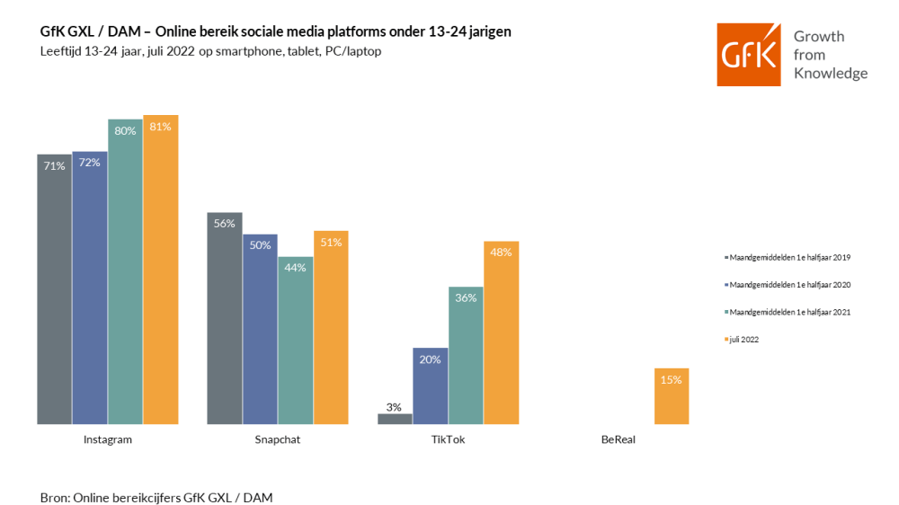 Hero-afbeelding van jongeren omarmen social app BeReal