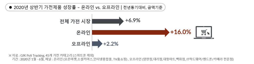 가전 시장, 현명한 온라인 판매 전략 수립을 위한 필수 참고 사항|GfK