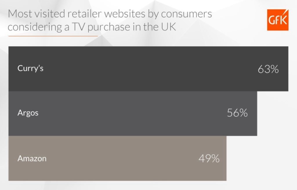 Beyond Point of Sale Data: Search and evaluation in the consumer journey