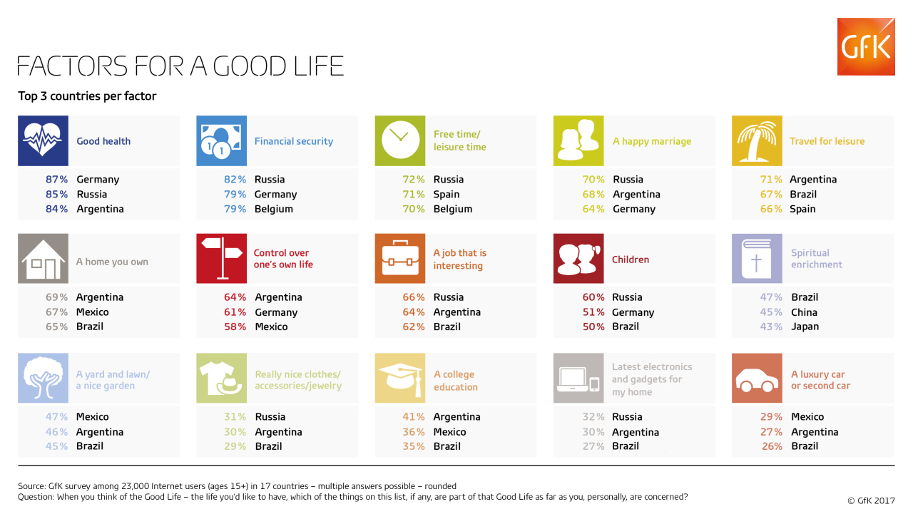 Factors for a good life according to consumers