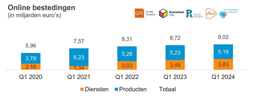 Online bestedingen van de Nederlandse consument in China zijn in het eerste kwartaal van 2024 bijna verdubbeld