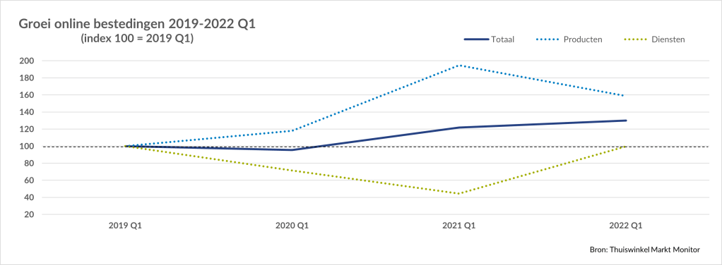 Nederlandse consument geeft in 2023 online meer uit aan vakanties dan ooit