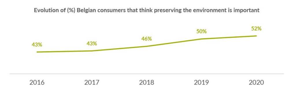 Do Belgians believe in the myth of the green consumer?