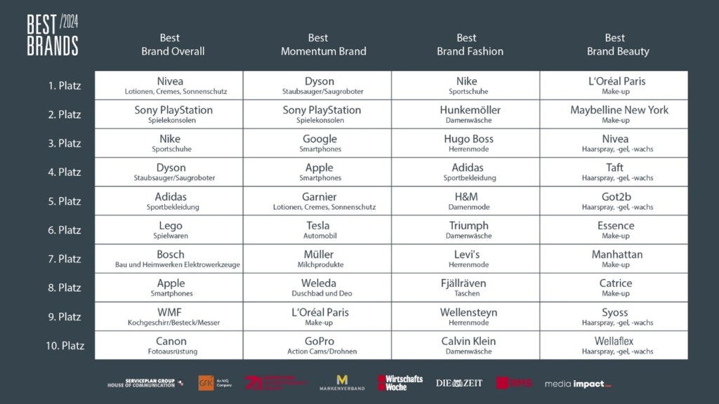 Best Brands Awards 2024: Das sind die Gewinner