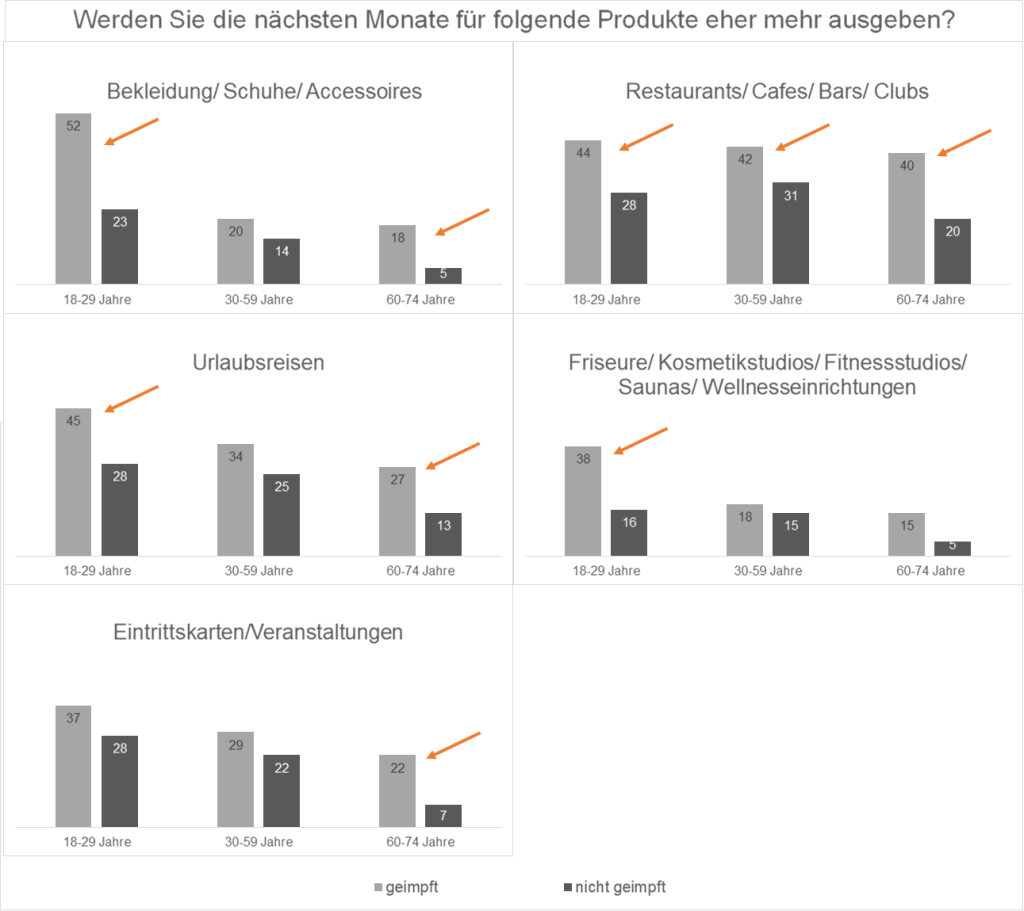 GfK-Daten zeigen: Corona-Geimpfte blicken positiver in die Zukunft und planen mehr Ausgaben als Nicht-Geimpfte