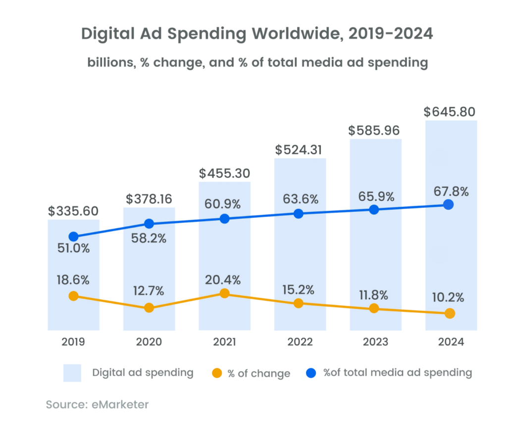 Digital Ad Spending Worldwide