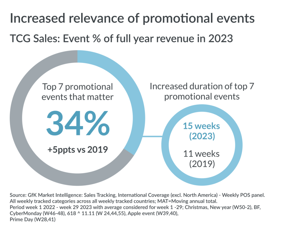 The relevance of price and non-price promotions