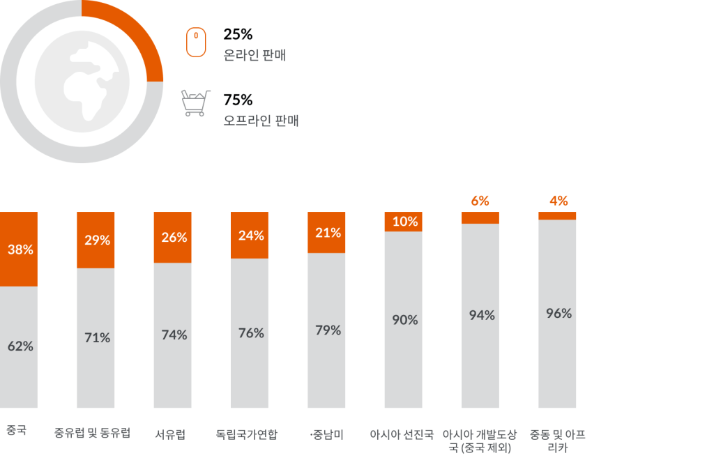 글로벌 이커머스 전략 현지화의 중요성|GfK