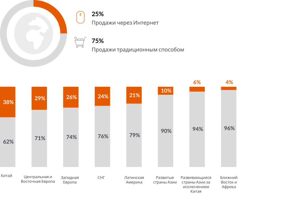 Адаптируйте свою стратегию электронной коммерции с учетом местных особенностей