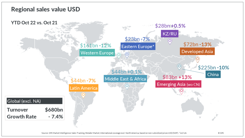 Light at the end of the tunnel for the 2023 Consumer Technology and Durables market