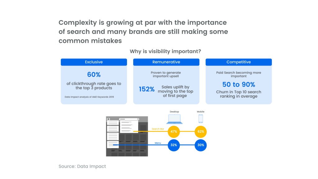 Complexity is growing at par with the importance of search and many brands are still making some common mistakes