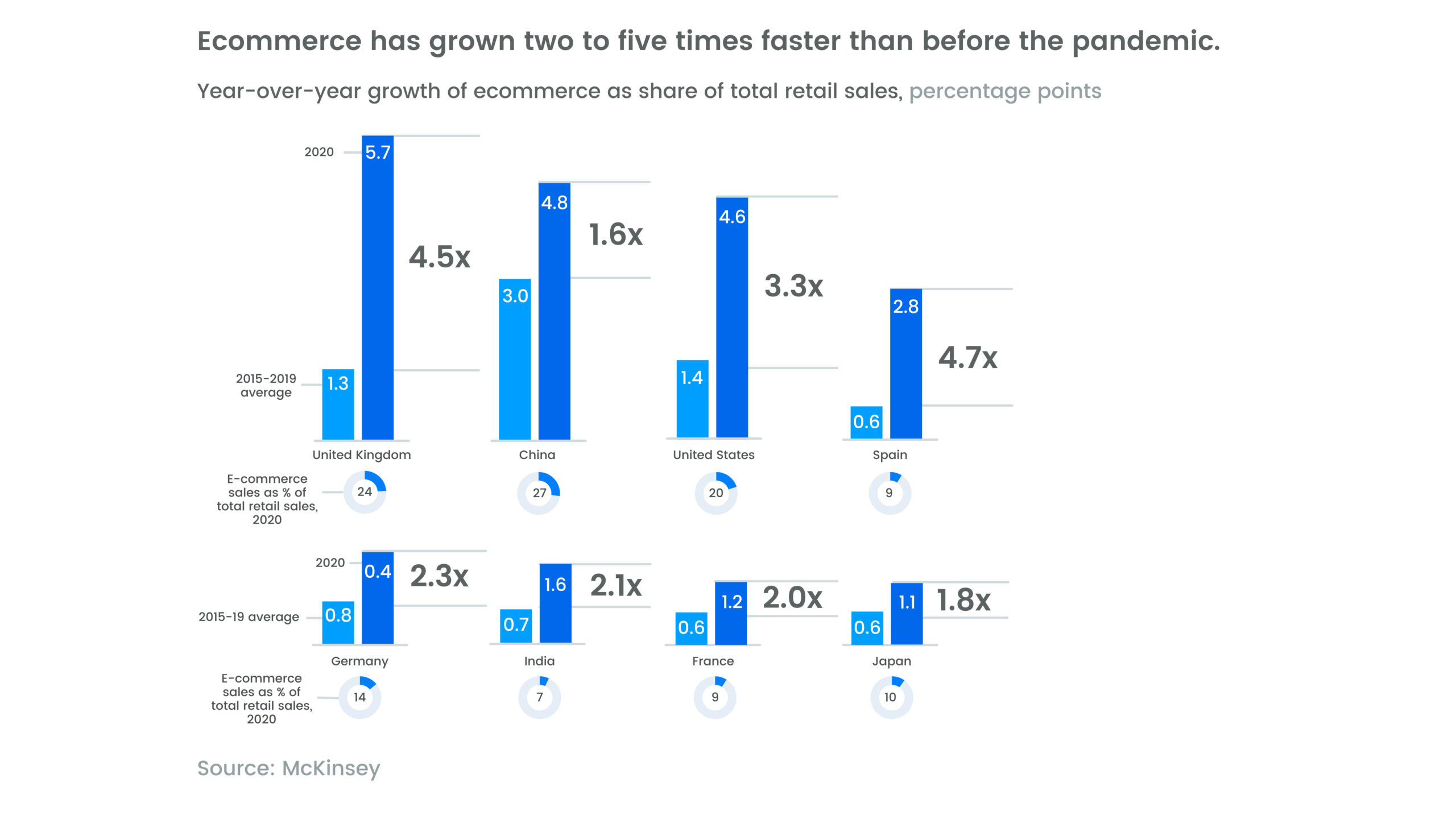 Ecommerce has grown two to five times faster than before the pandemic