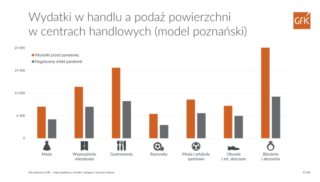 Wyniki raportu Handel 2020. Wpływ COVID-19 na handel 2020/2021