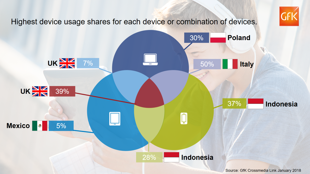 Highest device usage