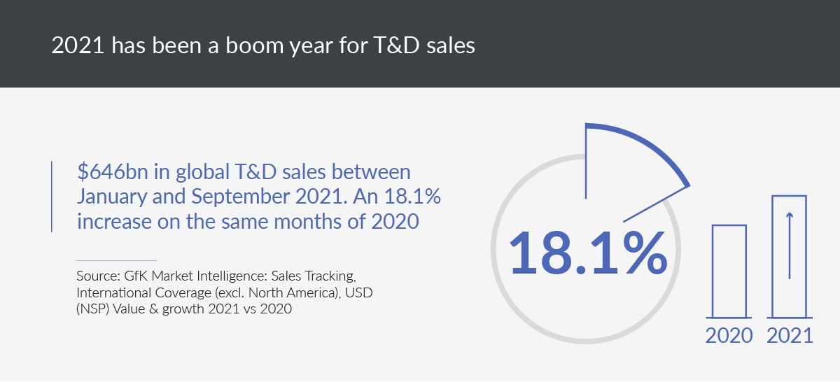 GfK data showing global sales in the sector reached $646bn between January and September in 2021, an 18.1% increase on the same period in 2020