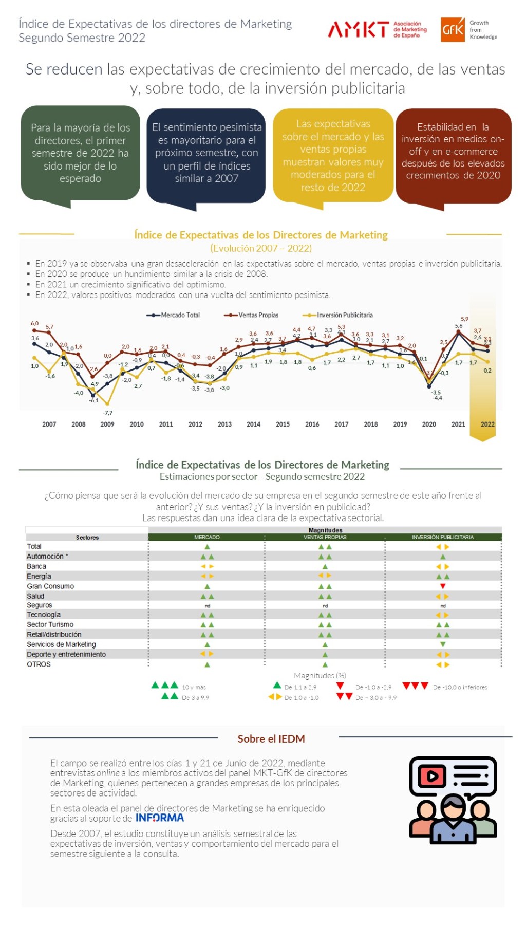 Índice de Expectativas de los Directores de Marketing (Segundo semestre 2020)