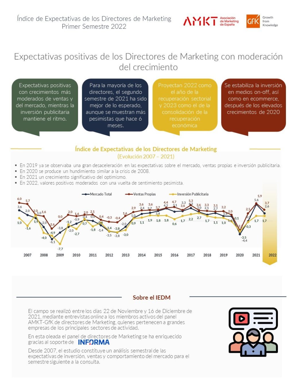 Índice de Expectativas de los Directores de Marketing (Segundo semestre 2020)