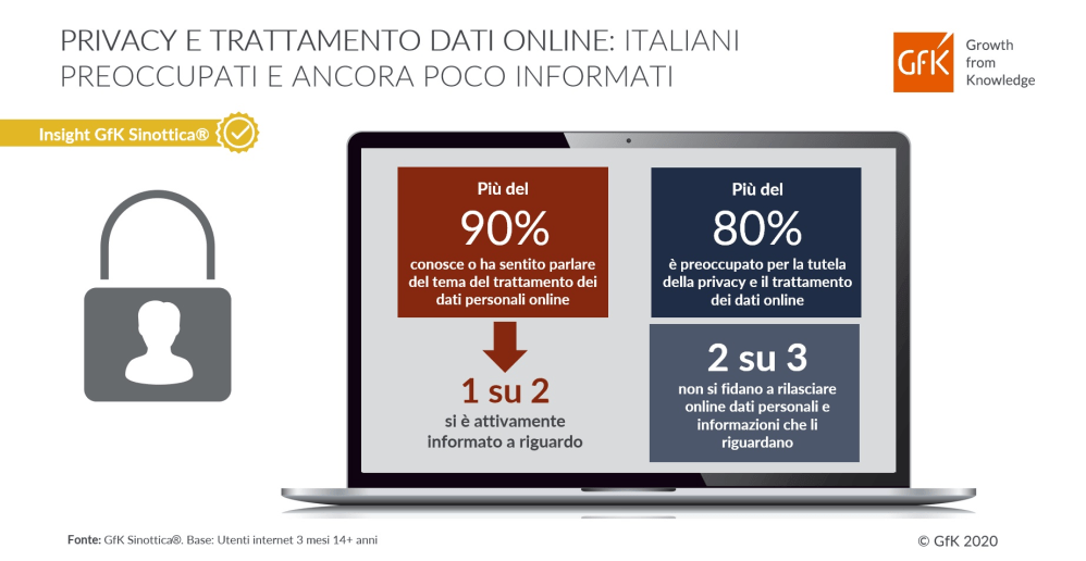 Hero image for Privacy Online: Poca Informazione in Italia | GfK