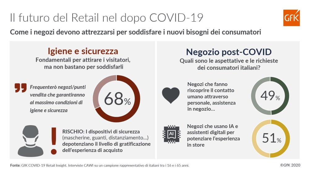 Hero image for Il Futuro del Retail Post COVID-19 | GfK