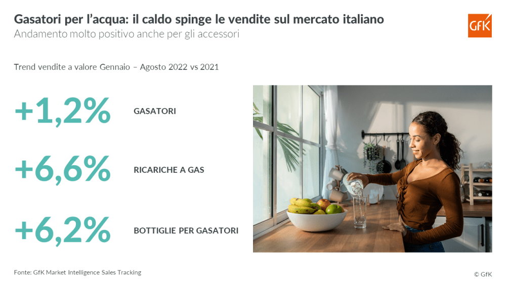 Immagine hero di Gasatori per l’acqua: il caldo spinge le vendite sul mercato italiano