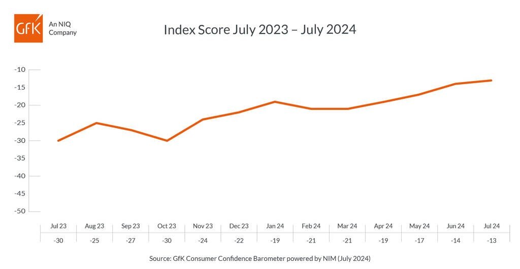 UK Consumer Confidence up one point in July