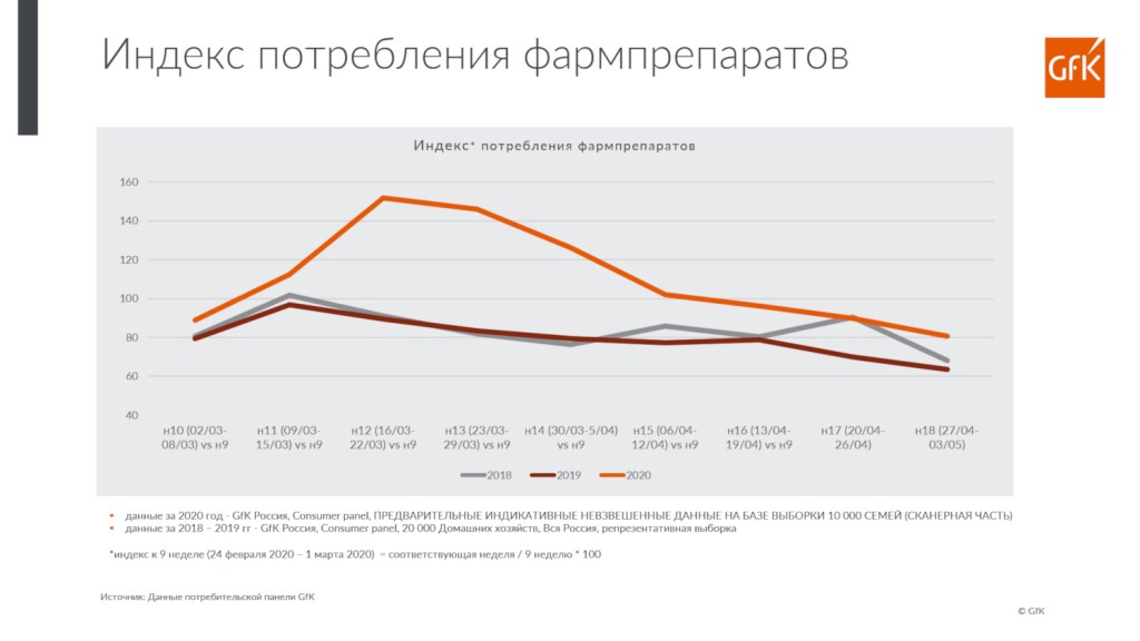 Обзор: спрос на лекарства в период эпидемии COVID-19 и после