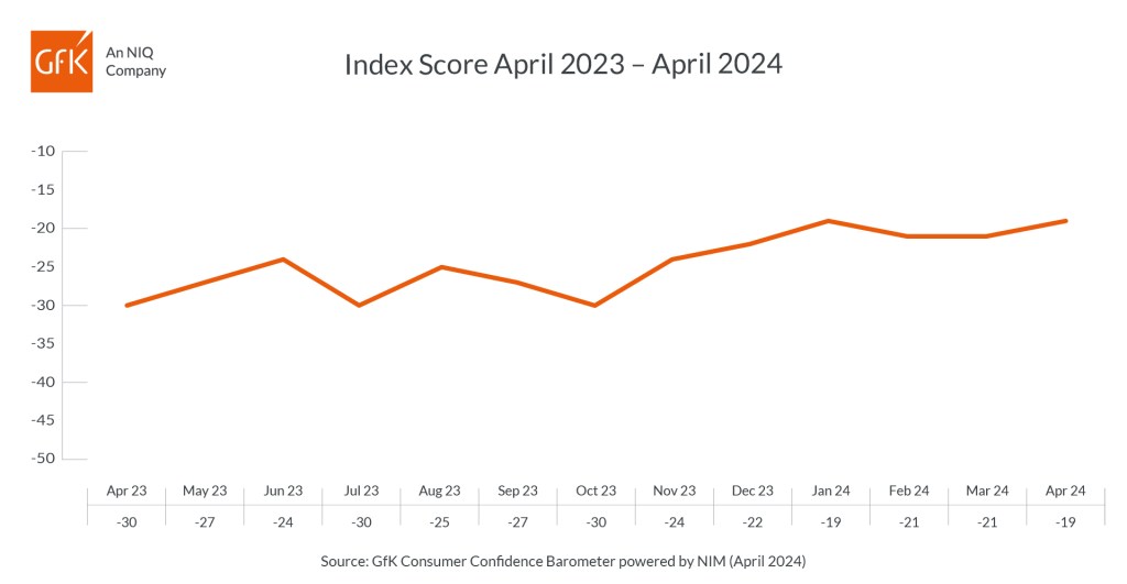 UK Consumer Confidence improves two points in April